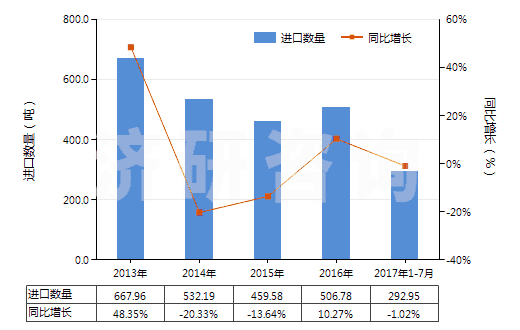 2013-2017年7月中國(guó)環(huán)形同步帶（60cm＜周長(zhǎng)≤150cm）(HS40103500)進(jìn)口量及增速統(tǒng)計(jì)